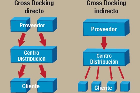 Almacenamiento (Storage) con Cross Docking en UTCUBAMBA YAMON, Amazonas, Perú